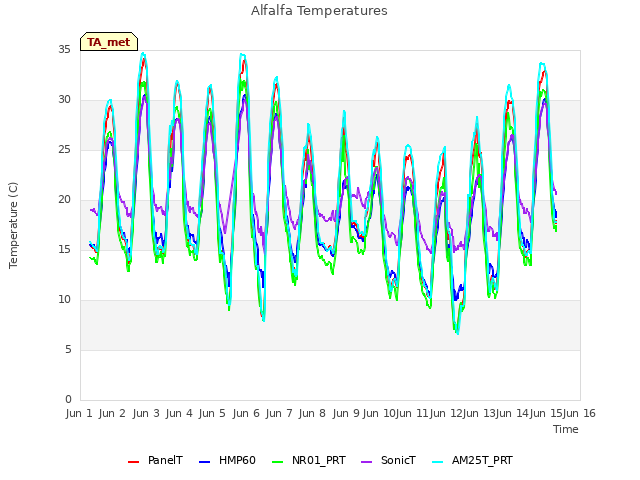 plot of Alfalfa Temperatures