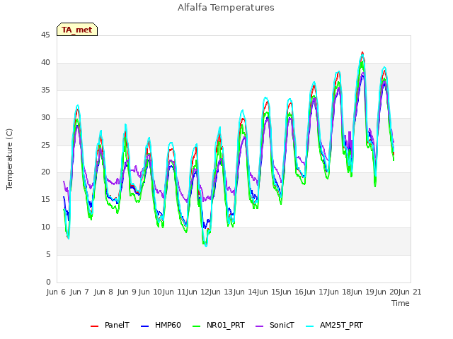 plot of Alfalfa Temperatures