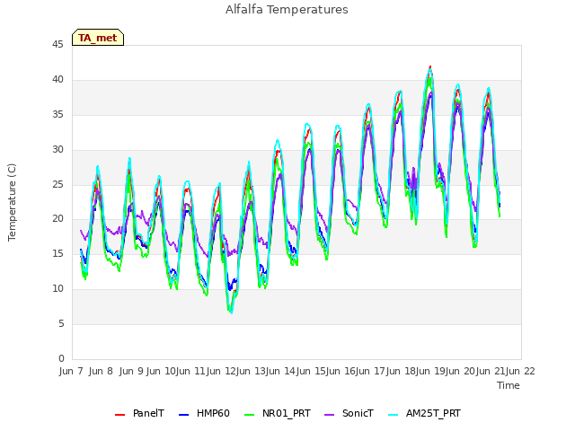 plot of Alfalfa Temperatures