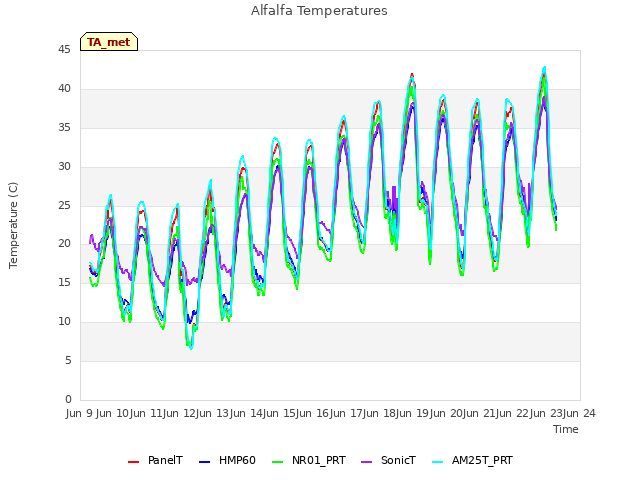 plot of Alfalfa Temperatures