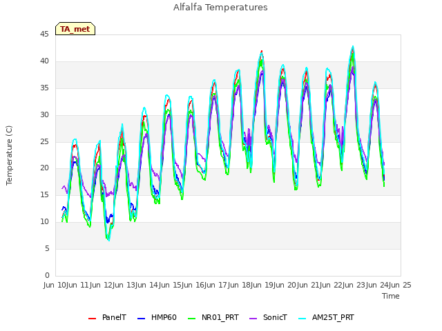 plot of Alfalfa Temperatures