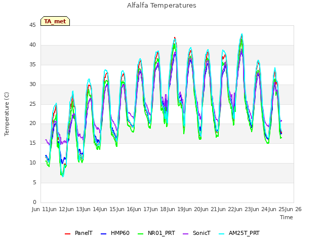 plot of Alfalfa Temperatures