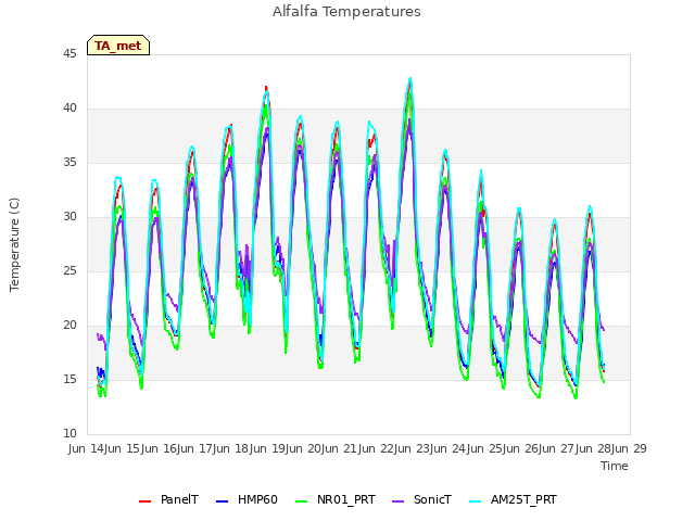 plot of Alfalfa Temperatures