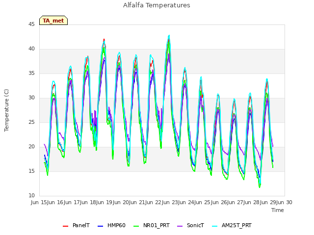 plot of Alfalfa Temperatures