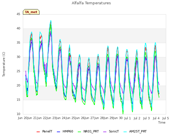 plot of Alfalfa Temperatures