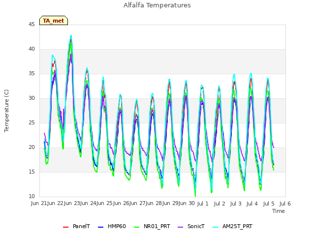 plot of Alfalfa Temperatures