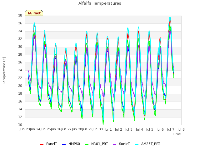 plot of Alfalfa Temperatures