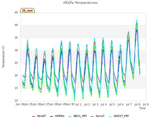 plot of Alfalfa Temperatures