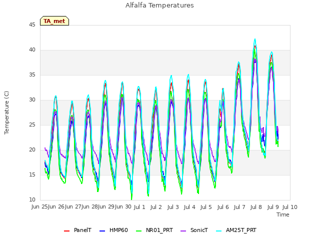 plot of Alfalfa Temperatures