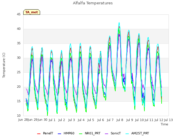 plot of Alfalfa Temperatures