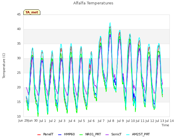 plot of Alfalfa Temperatures