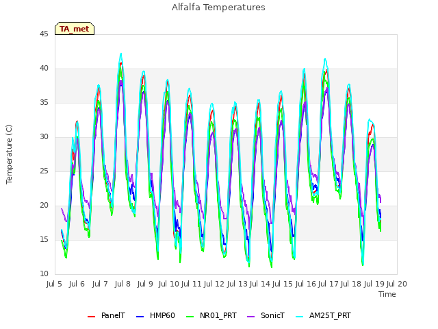 plot of Alfalfa Temperatures