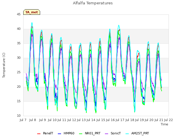 plot of Alfalfa Temperatures