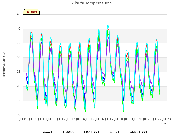 plot of Alfalfa Temperatures