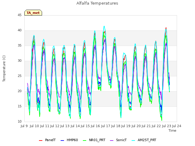 plot of Alfalfa Temperatures