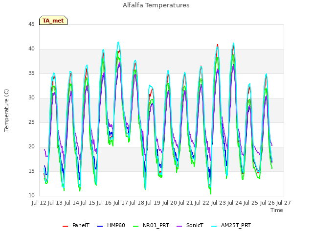 plot of Alfalfa Temperatures