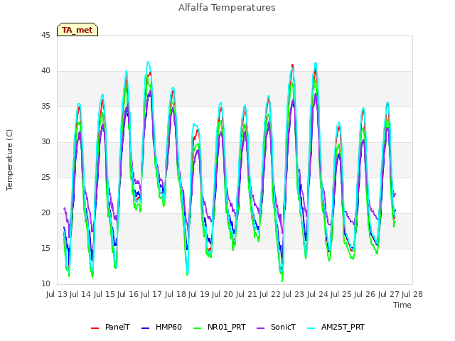 plot of Alfalfa Temperatures