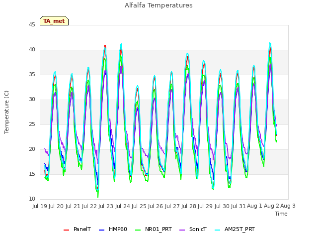 plot of Alfalfa Temperatures