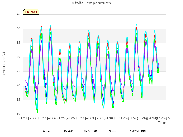 plot of Alfalfa Temperatures