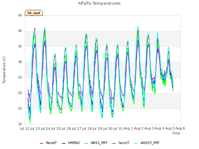 plot of Alfalfa Temperatures