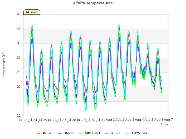 plot of Alfalfa Temperatures