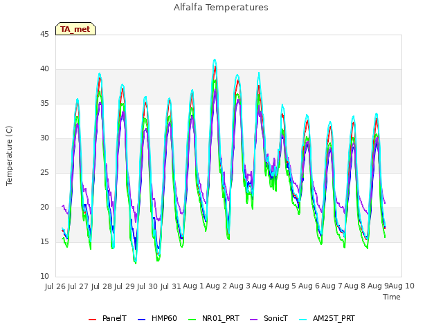 plot of Alfalfa Temperatures