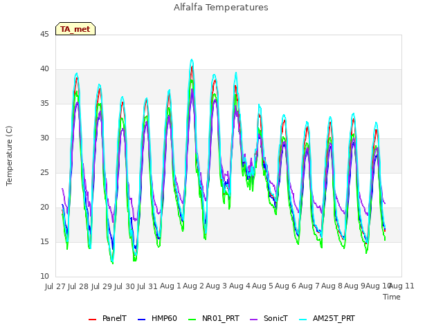 plot of Alfalfa Temperatures