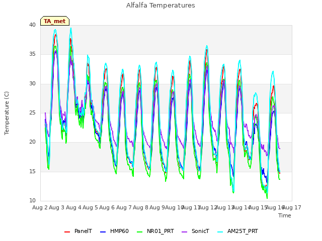 plot of Alfalfa Temperatures