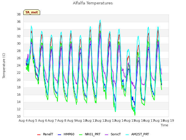 plot of Alfalfa Temperatures