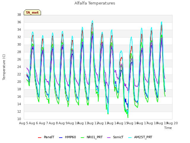 plot of Alfalfa Temperatures