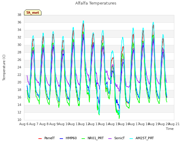 plot of Alfalfa Temperatures