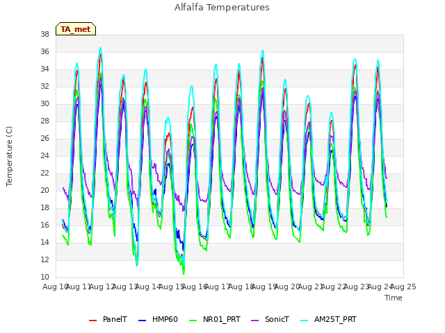 plot of Alfalfa Temperatures