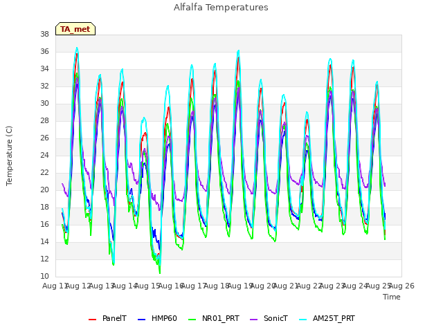 plot of Alfalfa Temperatures