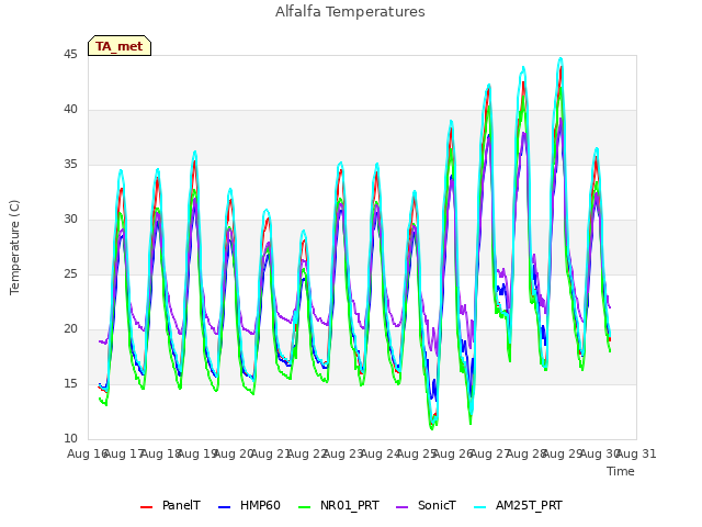 plot of Alfalfa Temperatures