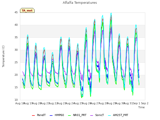 plot of Alfalfa Temperatures