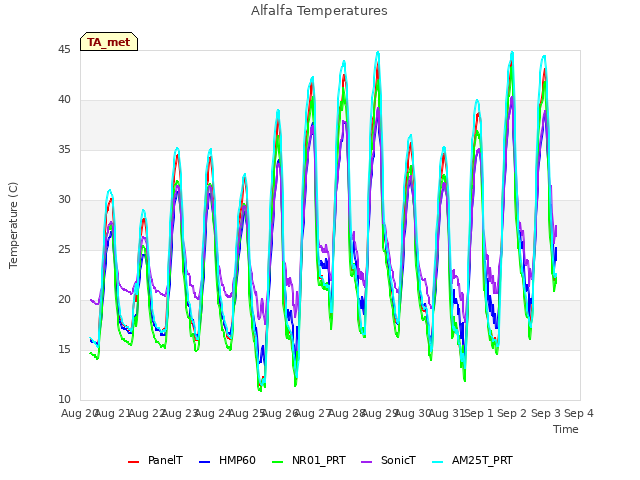 plot of Alfalfa Temperatures