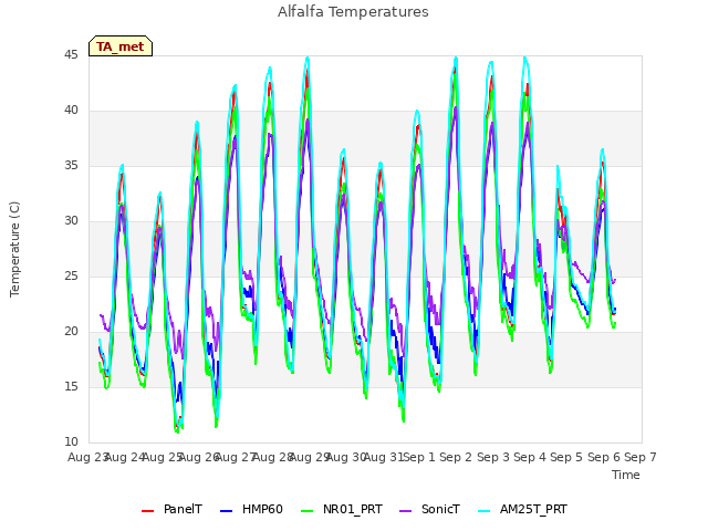 plot of Alfalfa Temperatures