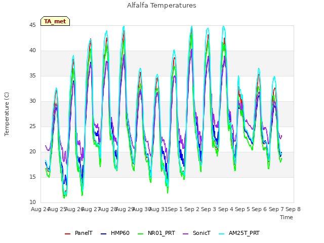 plot of Alfalfa Temperatures