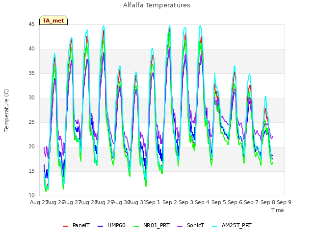 plot of Alfalfa Temperatures