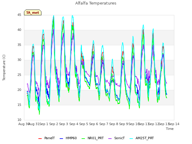 plot of Alfalfa Temperatures