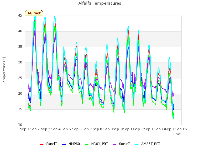 plot of Alfalfa Temperatures