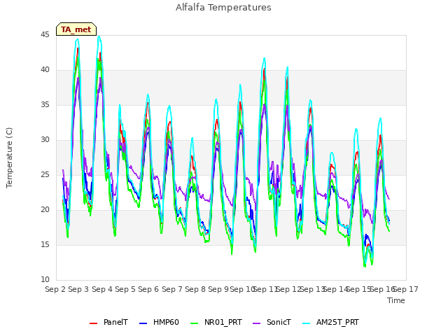 plot of Alfalfa Temperatures