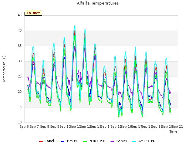 plot of Alfalfa Temperatures