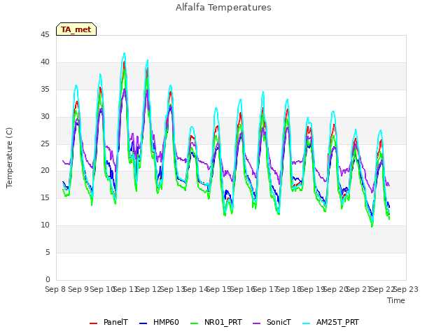 plot of Alfalfa Temperatures