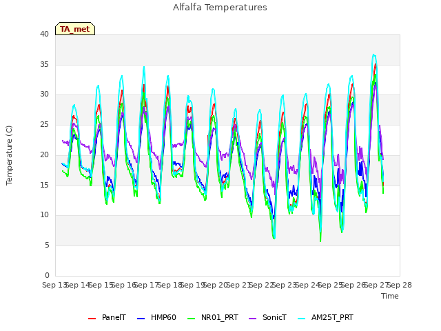 plot of Alfalfa Temperatures