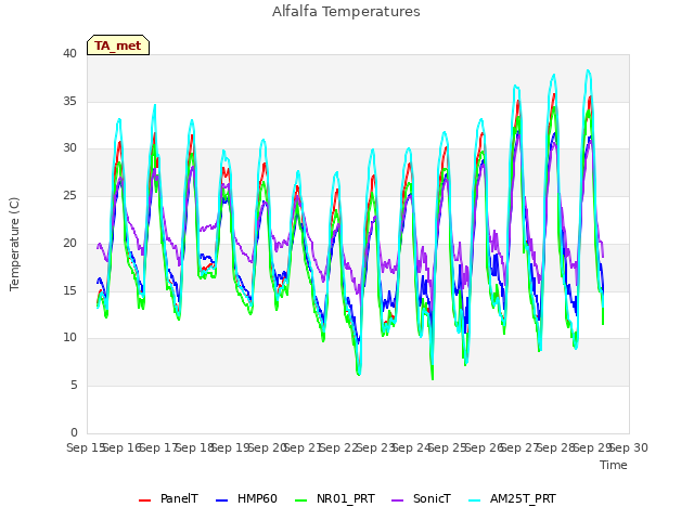 plot of Alfalfa Temperatures