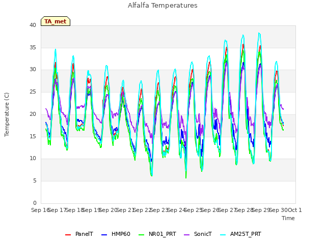 plot of Alfalfa Temperatures