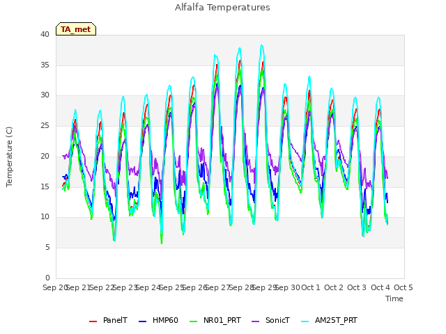 plot of Alfalfa Temperatures