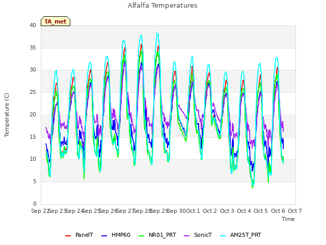 plot of Alfalfa Temperatures