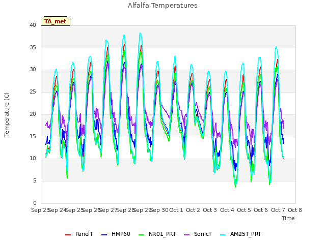 plot of Alfalfa Temperatures